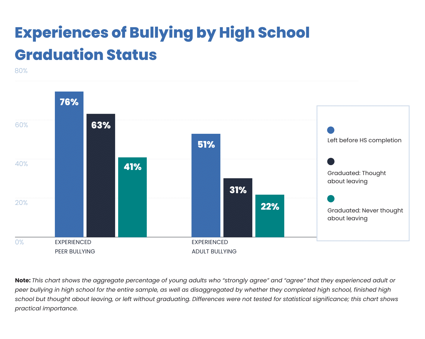 Bar chart titled “Experiences of Bullying by High School Graduation Status” showing percentages of young adults who experienced peer or adult bullying, categorized by whether they left high school before graduating, graduated but thought about leaving, or graduated without considering leaving.