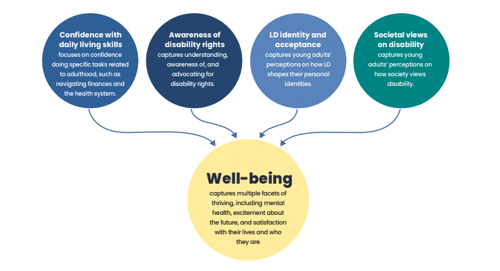 A chart of factors contributing to well-being.